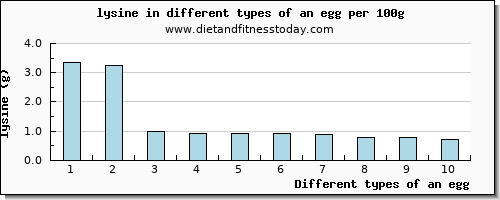 an egg lysine per 100g